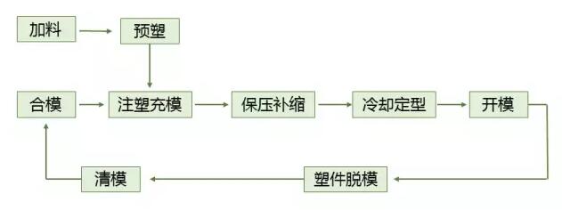 真空成型機注塑成型的原理